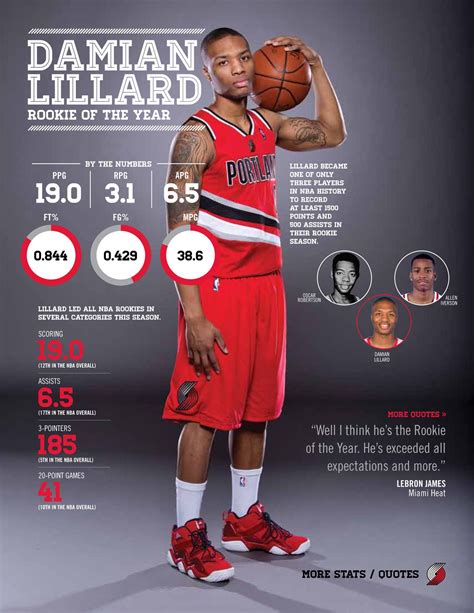 damian lillard stats this year